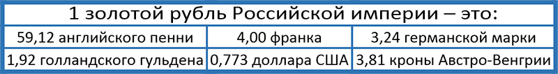 Курсовая таблица, действующая после ввода золотых монет нового образца